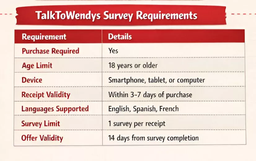 TalkToWendys Survey Requirements